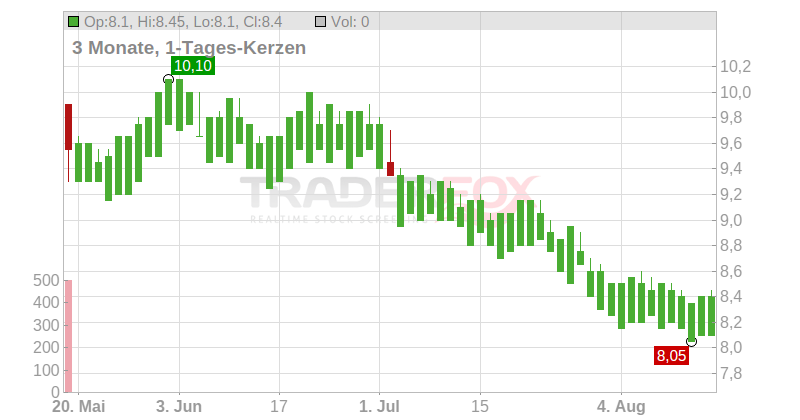 Unite Group PLC Chart