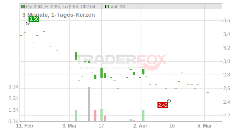 Robert Walters PLC Chart