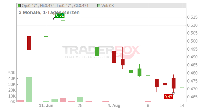 MARSTON'S PLC Chart
