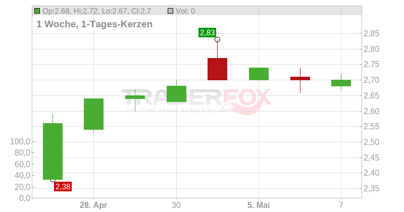 FONIX MOBILE PLC LS-,001 Chart