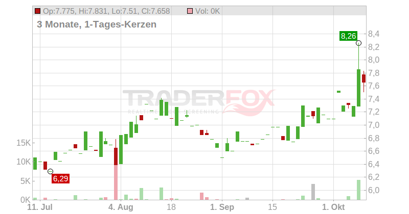 Piraeus Financial Holdings S.A. Chart