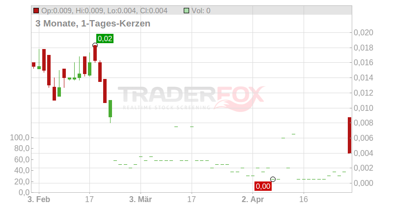 KARELIAN DIA.R. EO-,00025 Chart