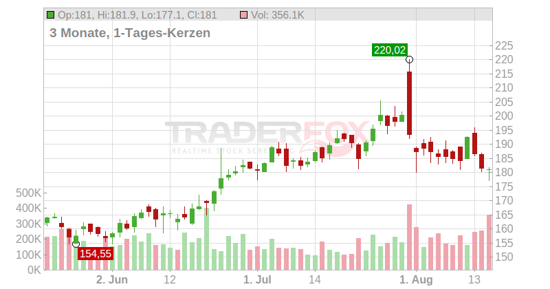 MYR Group Inc. Chart