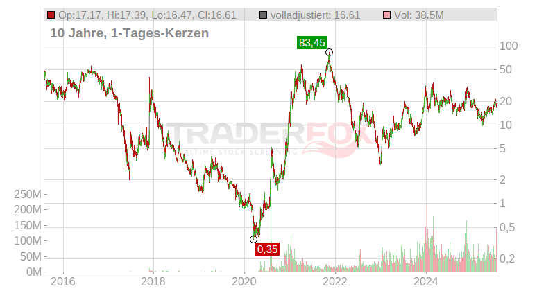 MARA Holdings Inc. Chart