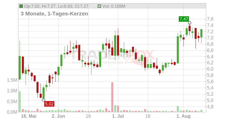 VirTra Inc. Chart