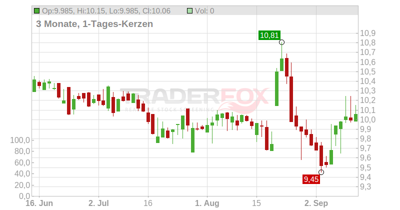 Nekkar ASA Chart