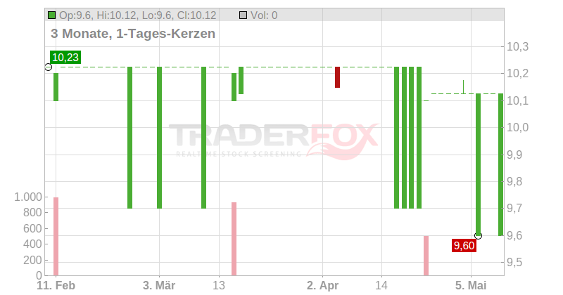 Adriano Care Socimi SA Chart