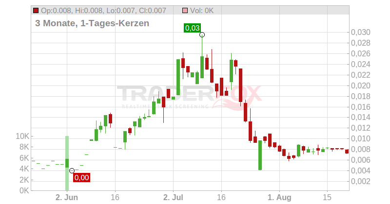 Hynion AS Chart