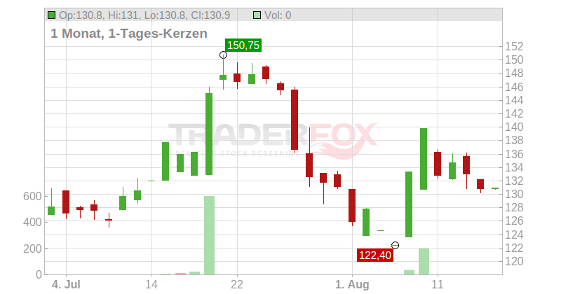 Budimex S.A. Chart