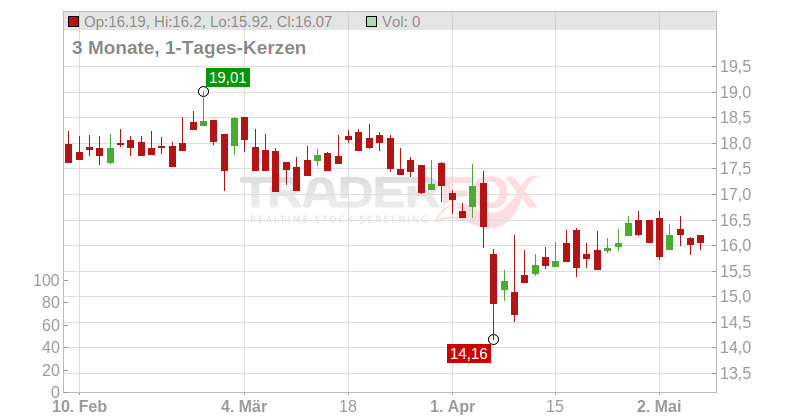 CORPORACION A.E.R. EO 1 Chart