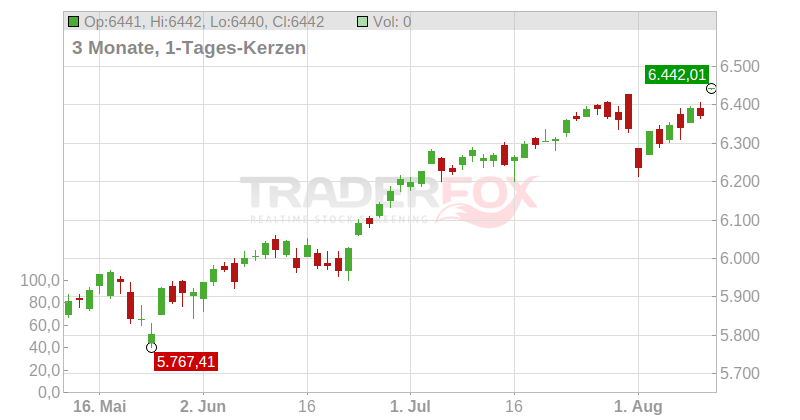 S&P 500 Chart