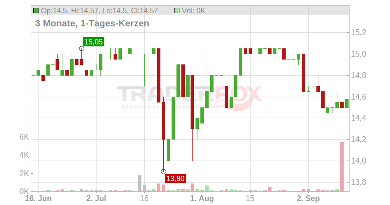 SIGNAUX GIROD S.A. Chart
