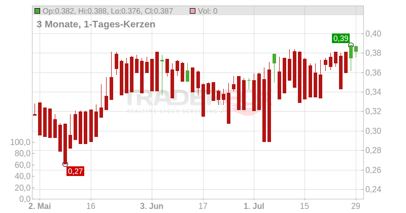 Spartoo S.A.S. Chart