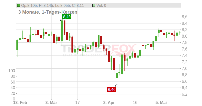 ARAMIS GROUP SAS EO 1 Chart