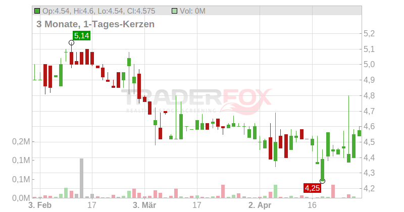 Grupo ECOENER S.A. Chart