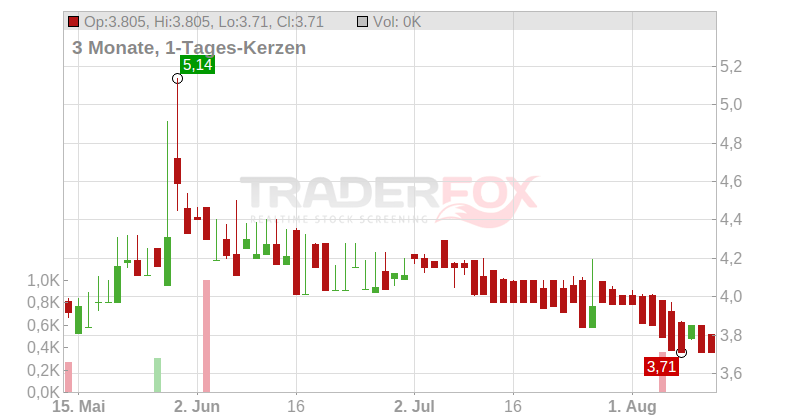 Novem Group S.A. Chart