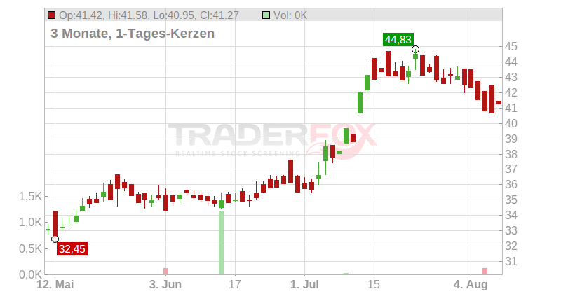 Protector Forsikring ASA Chart