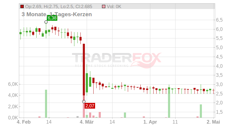 4 SC AG Konv. Chart