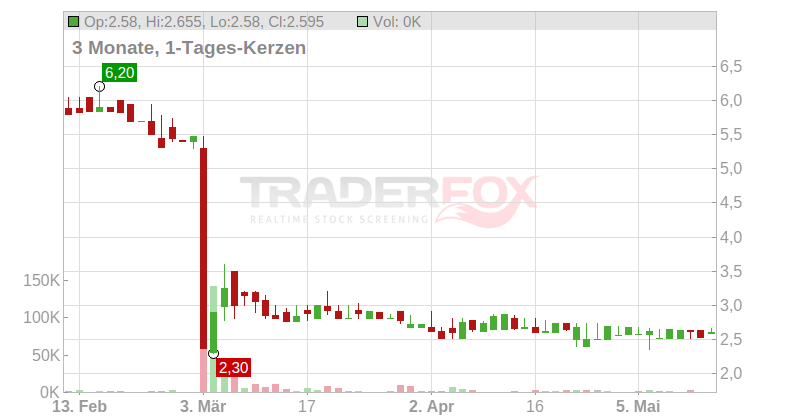 4 SC AG Konv. Chart