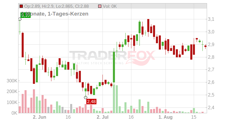 Atrys Health S.A. Chart