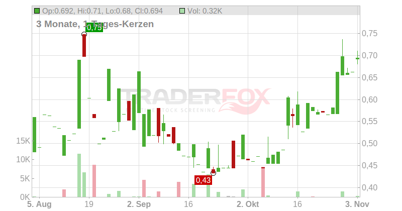 GRAPHENE MANUFACT.GROUP Chart