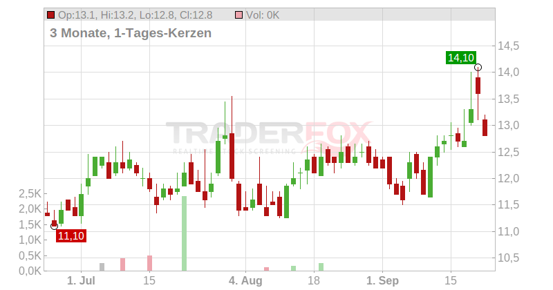 Constellium SE Chart