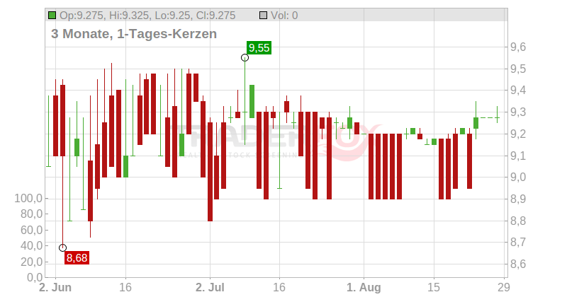New Amsterdam Invest N.V. Chart