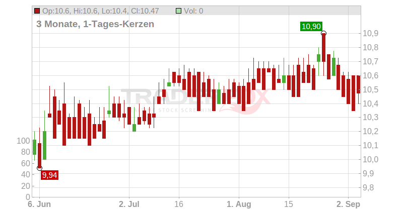 Qrf CommVA Chart