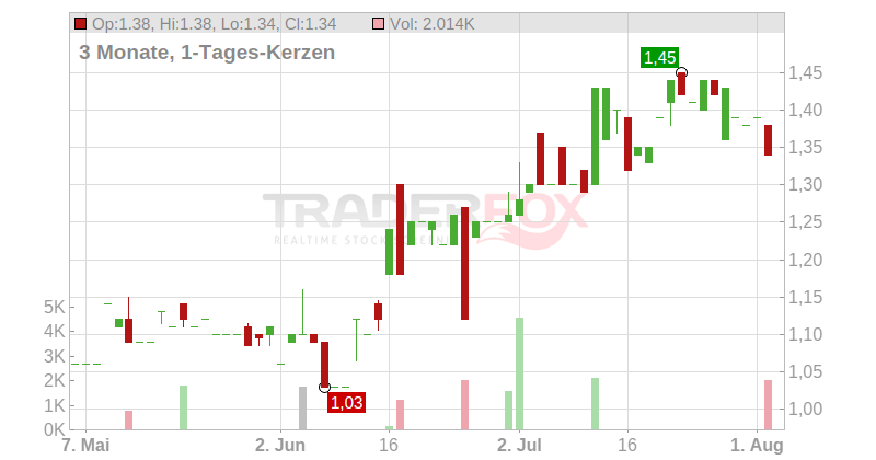 TOKENTUS INVESTMENT AG Chart