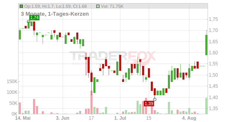 clearvise AG Chart