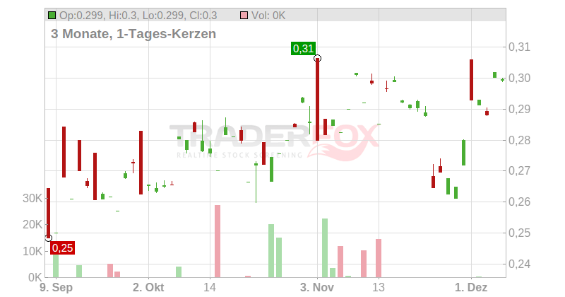Pacific Basin Shipping Ltd. Chart