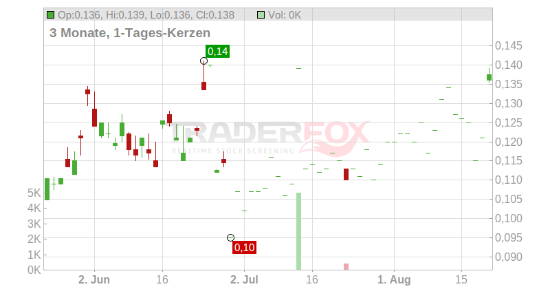 Theralase Technologies Inc. Chart