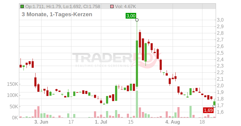 Lucid Group Inc. Chart