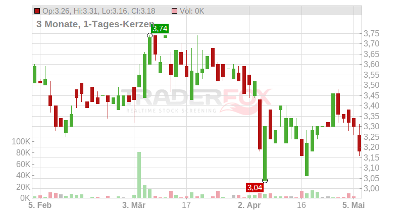 Ringmetall SE Chart