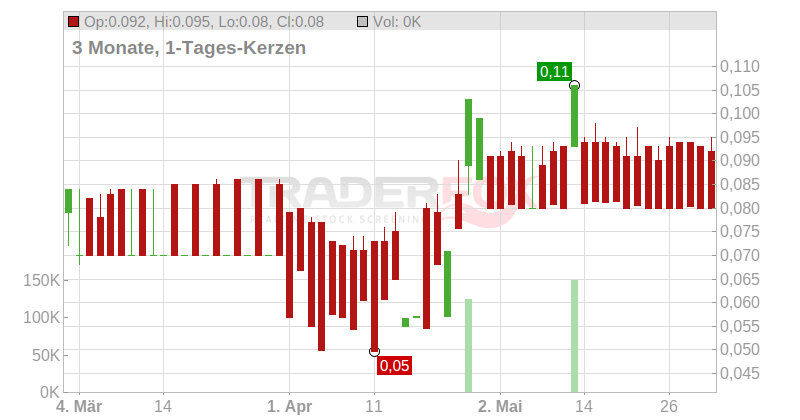 Havila Kystruten AS Chart