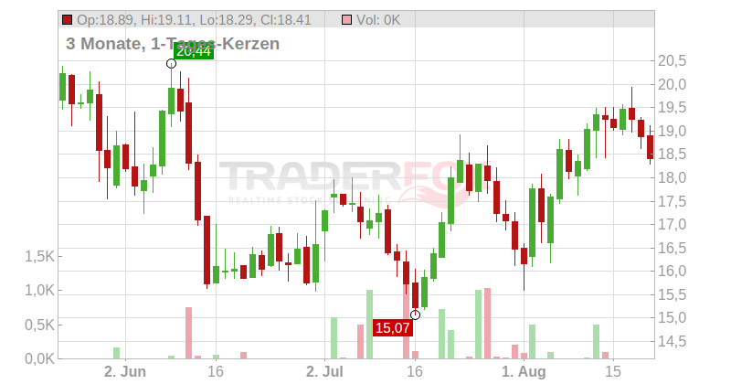 Victoria's Secret & Co. Chart