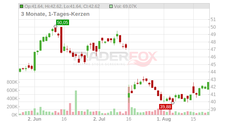 FUCHS SE VZO NA O.N. Chart