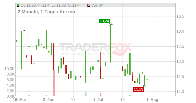 Dino Polska S.A. Chart