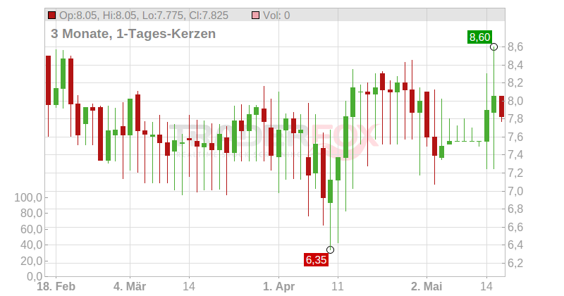 Arima Real Estate Socimi S.A. Chart