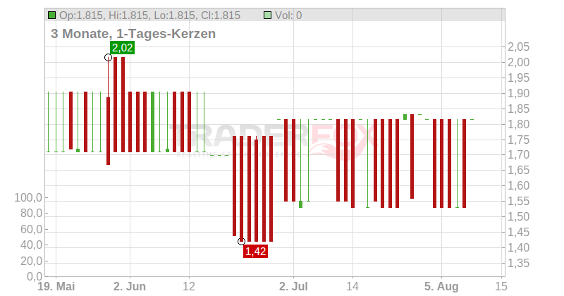 Grupo Media Capital SGPS S.A. Chart
