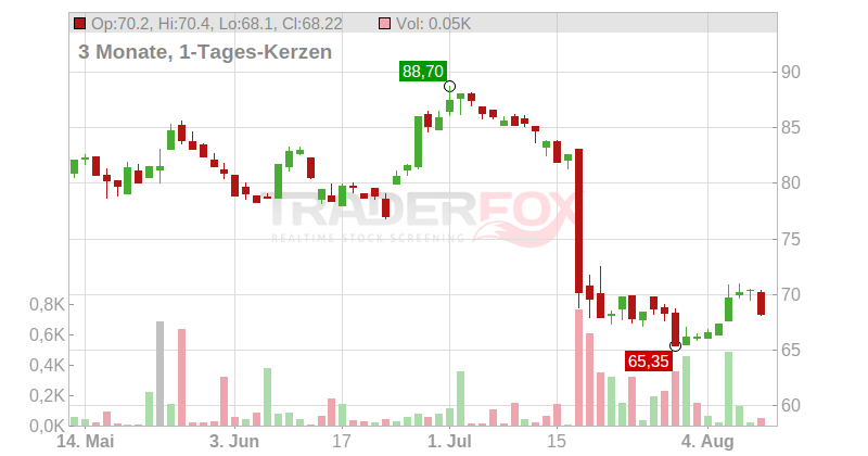 Sesa S.p.A. Chart