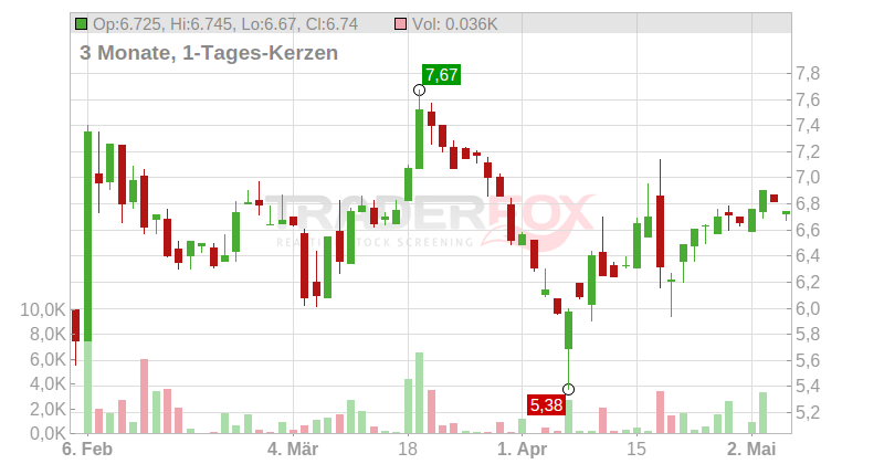Dutch Star Companies ONE NV Chart