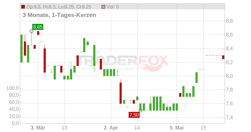 Llorente & Cuenca S.A. Chart