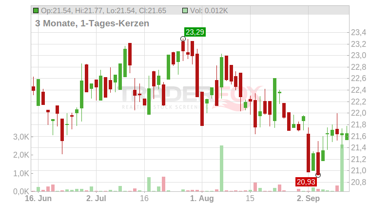 Latour Investment AB Chart