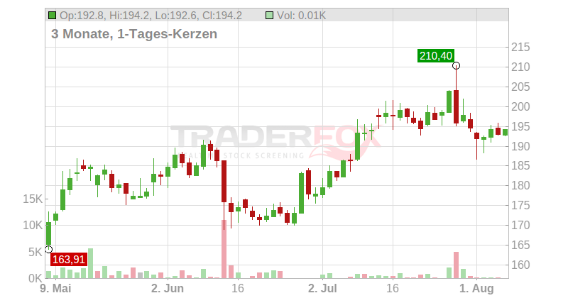 Boeing Co. Chart