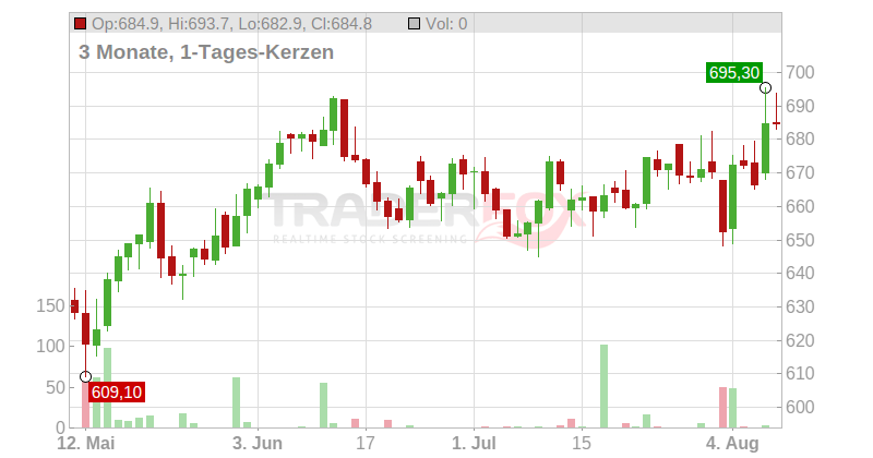 Geberit AG Chart