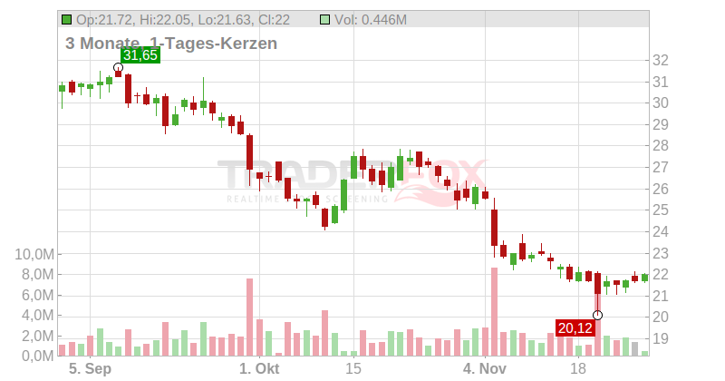 Sportradar Group AG Chart