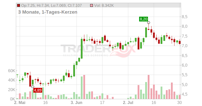FIRST MAJESTIC SILVER Corp Chart