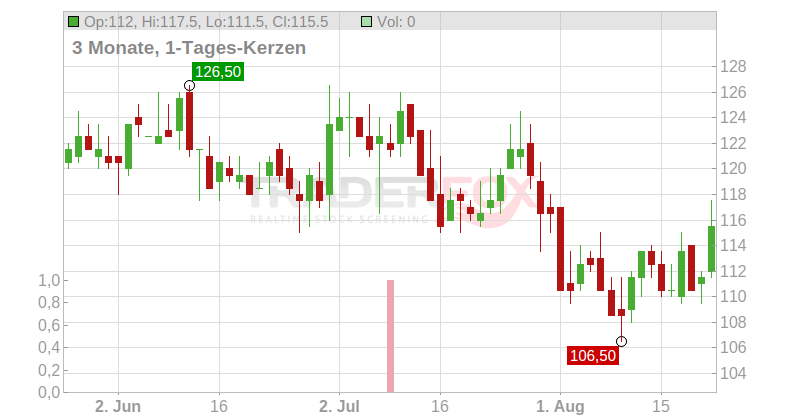 Landstar System Inc. Chart