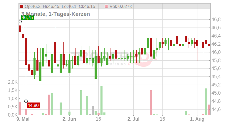 DMG Mori AG Chart